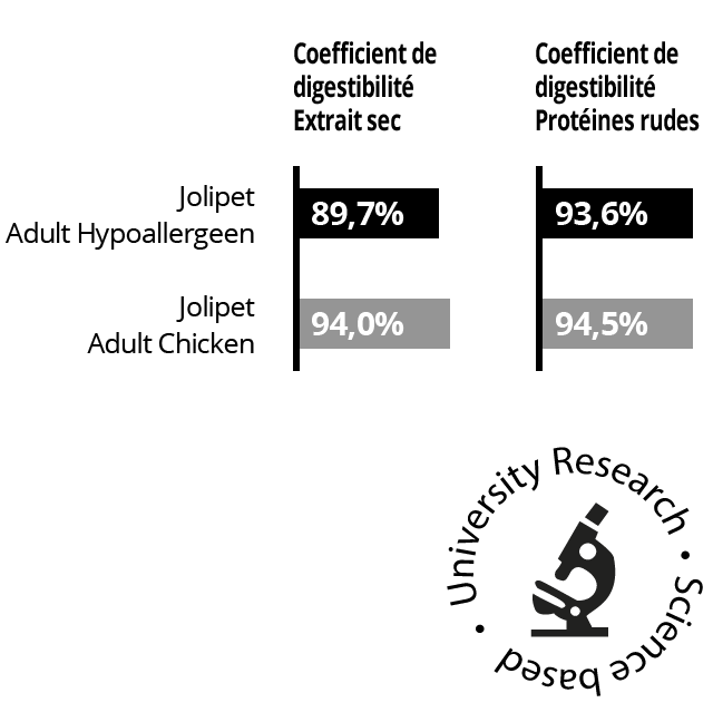 Coefficient de digestibilité